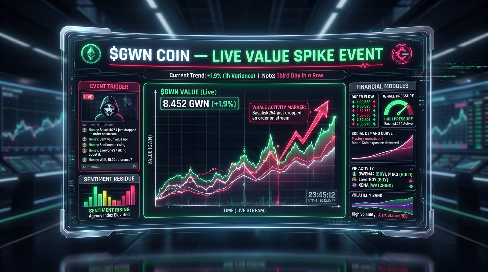 $GWN Coin live-value HUD spiking during a broadcast event, with whale-activity markers and a volatility band